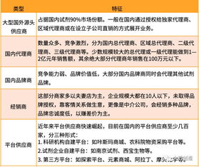 我國實驗試劑供應鏈發展現狀、挑戰與互聯網銷售趨勢探析